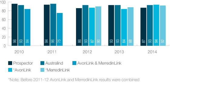 Transwa trains: Customer satisfaction (per cent)