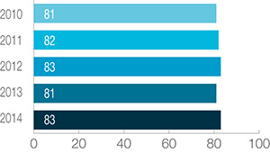 Level of overall customer satisfaction