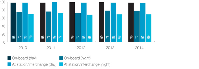 Transperth trains: Customer perception of safety