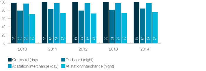 Transperth buses: Customer perception of safety