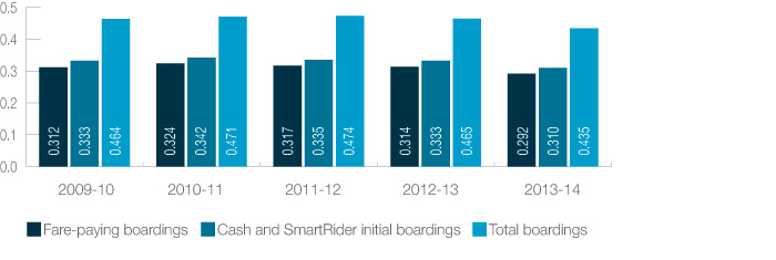 Transperth ferries: Patronage (millions)