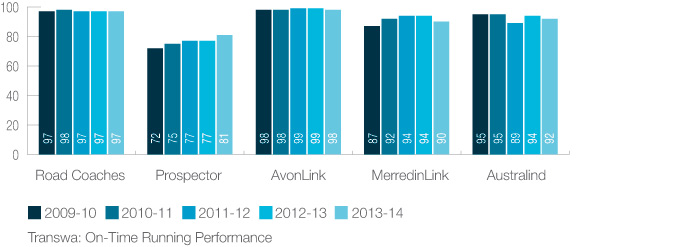 Transwa: OTR performance 