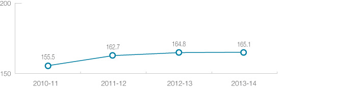 SBS: Average daily service kilometres