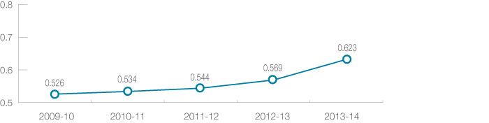 Transperth: Total cost per passenger kilometre