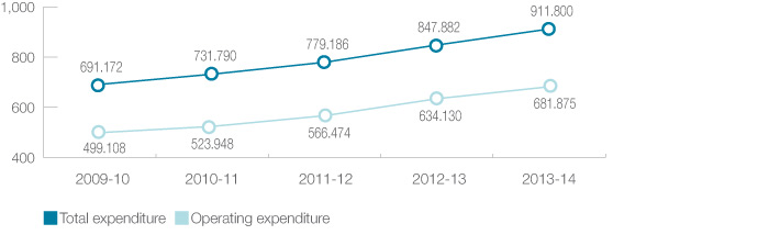 Transperth: System expenditure ($ millions)