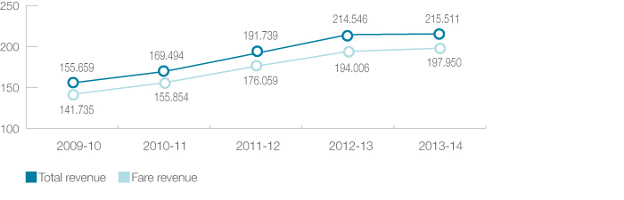 Transperth: System revenue ($ millions)