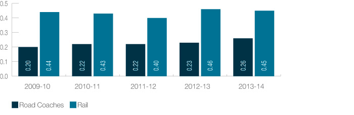 Transwa: Average cost per passenger kilometre