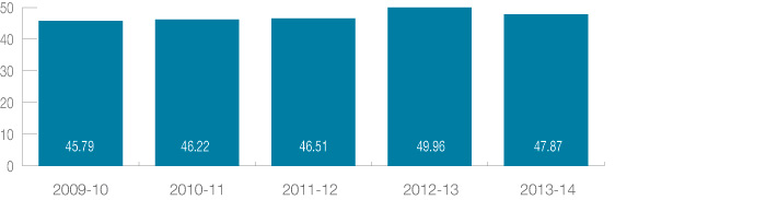 Transwa: Expenditure ($ million)