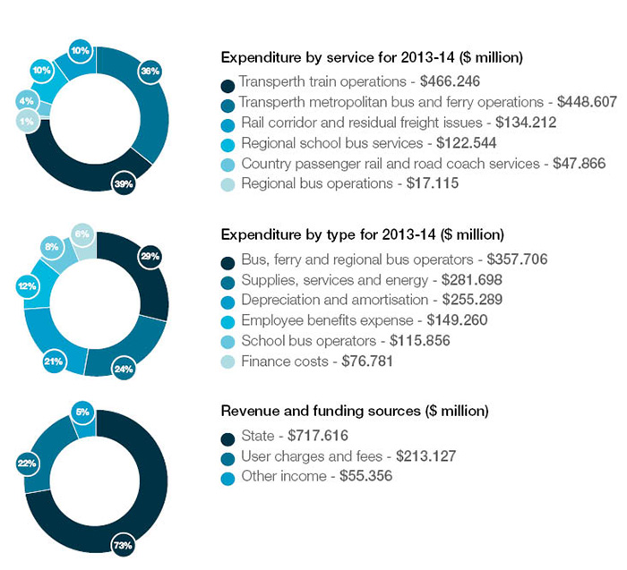 Service and Financial Achievements