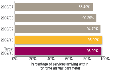 Percentage of services arriving within
on time arrival parameter