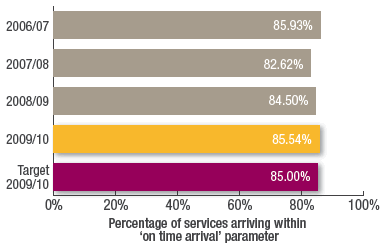 Percentage of services arriving within
on time arrival parameter
