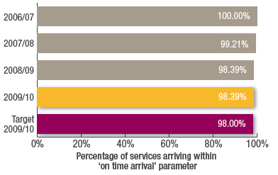 Percentage of services arriving within
on time arrival parameter