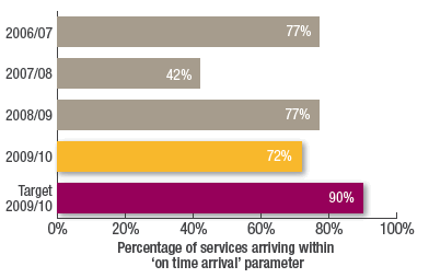 Percentage of services arriving within
on time arrival parameter