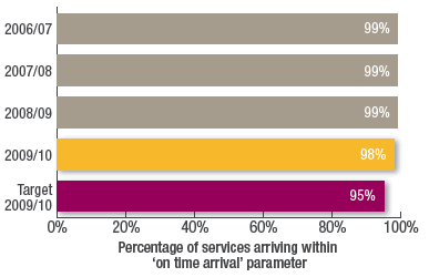 Percentage of services arriving within
on time arrival parameter