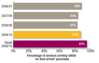 Percentage of services arriving within
on time arrival parameter