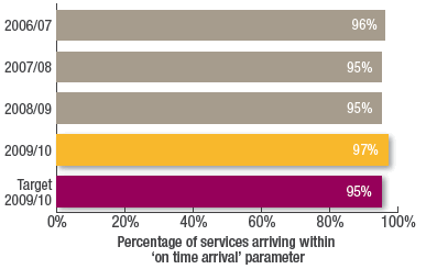 Percentage of services arriving within
on time arrival parameter
