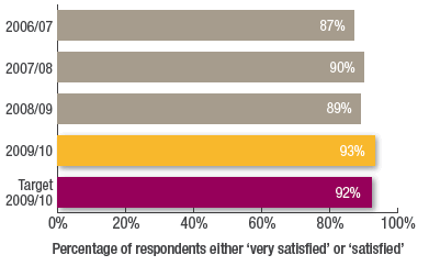 Percentage of respondents either &lsquo;very satisfied&rsquo; or &lsquo;satisfied&rsquo;
