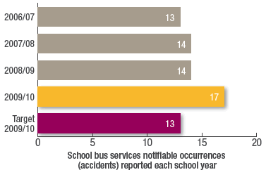 School bus services notifiable occurrences
(accidents) reported each school year