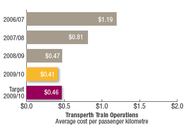 Transperth Train Operations
Average cost per passenger kilometre