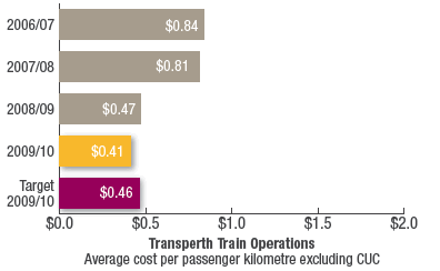 Transperth Train Operations
Average cost per passenger kilometre excluding CUC