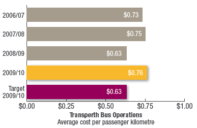 Transperth Bus Operations
Average cost per passenger kilometre