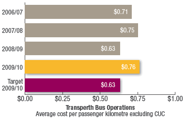 Transperth Bus Operations
Average cost per passenger kilometre excluding CUC
