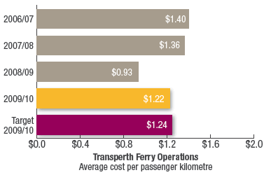 Transperth Ferry Operations
Average cost per passenger kilometre