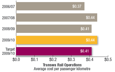 Transwa Rail Operations
Average cost per passenger kilometre