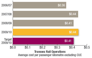 Transwa Rail Operations
Average cost per passenger kilometre excluding CUC