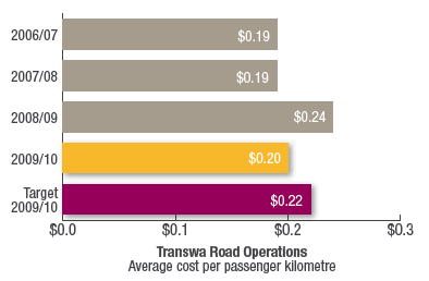 Transwa Road Operations
Average cost per passenger kilometre