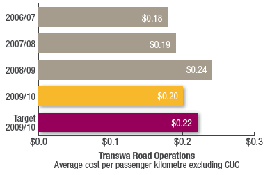 Transwa Road Operations
Average cost per passenger kilometre excluding CUC