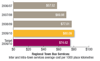 Regional Town Bus Services:
Inter and Intra-town services average cost per 1000 place kilometres