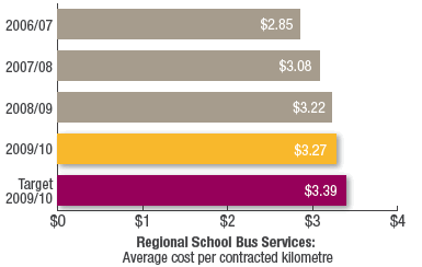 Regional School Bus Services:
Average cost per contracted kilometre