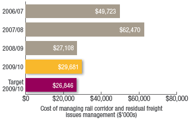 Cost of managing rail corridor and residual freight
issues management ($&rsquo;000s)