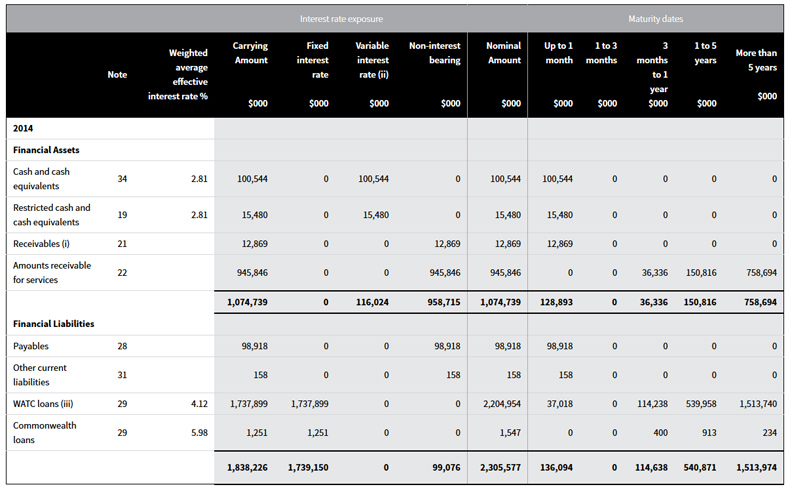 Interest rate exposure and maturity analysis