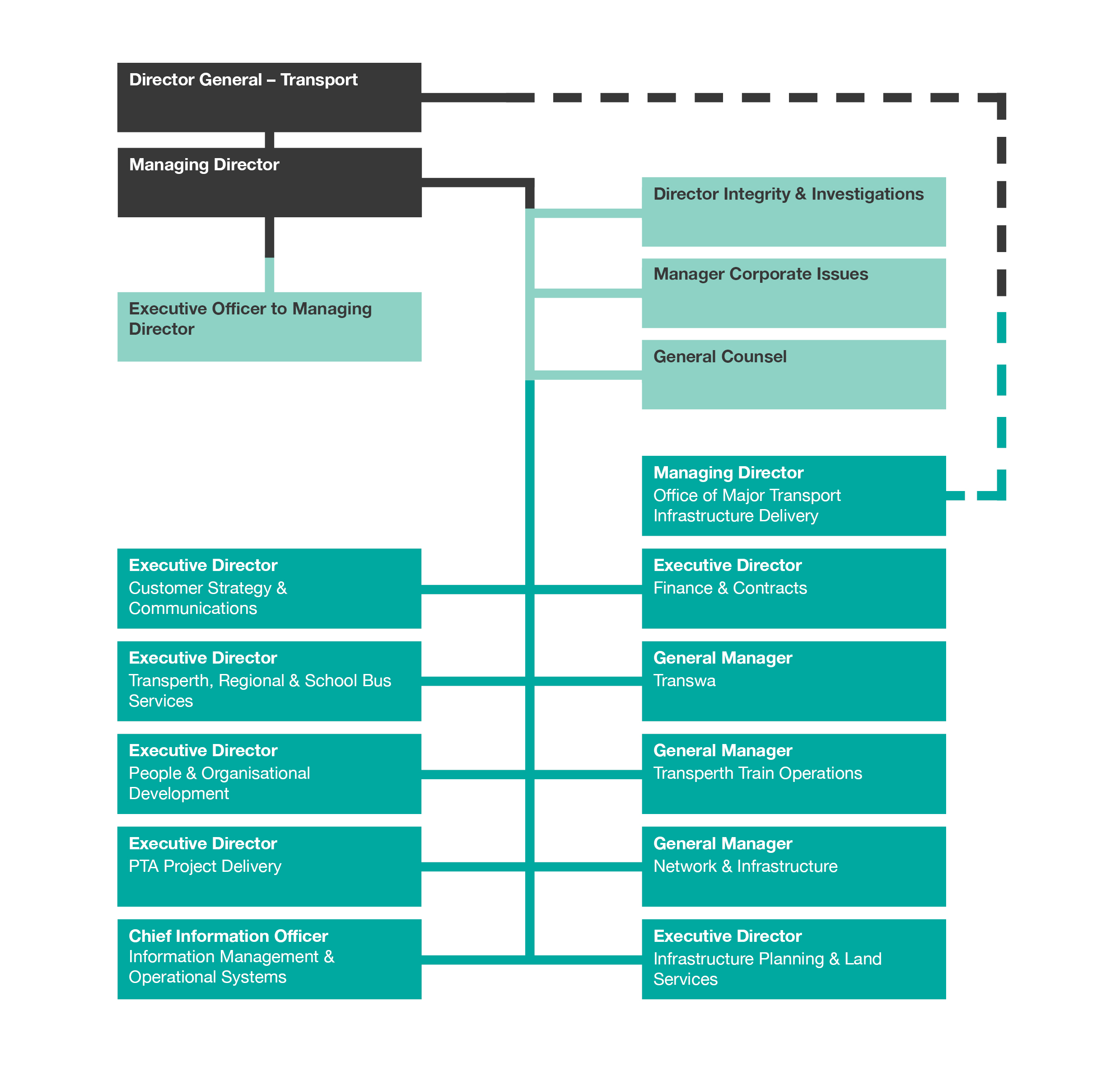 Organisational chart