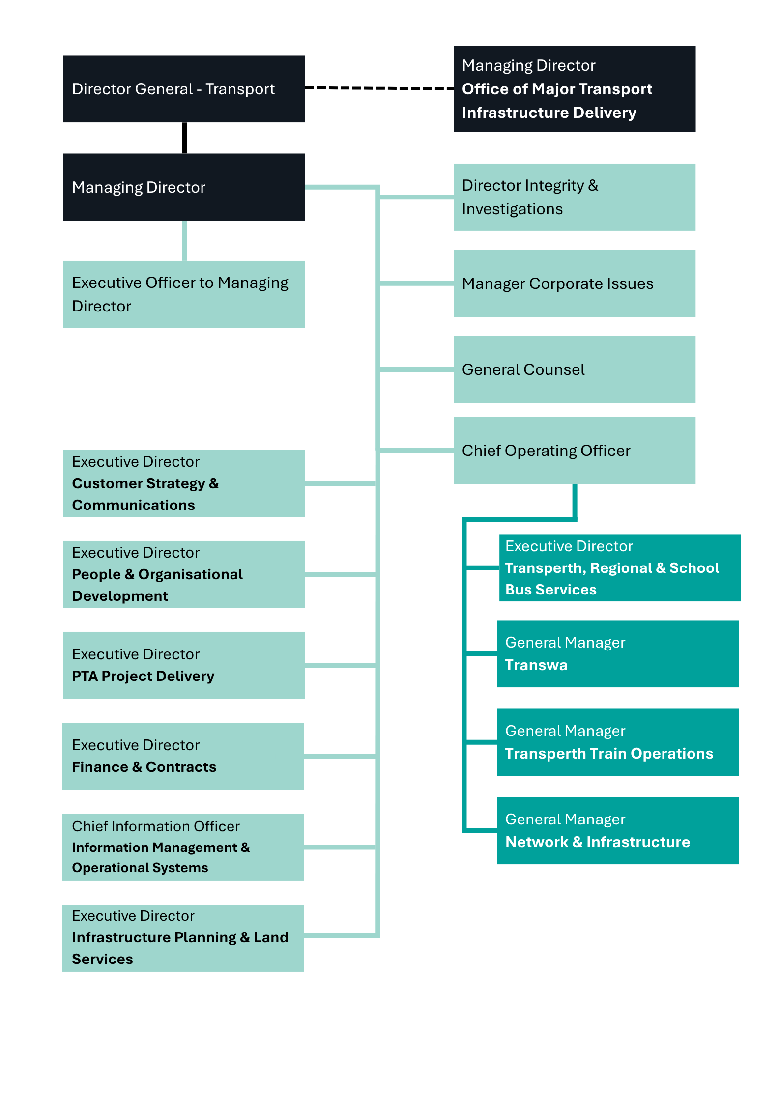 Organisational chart