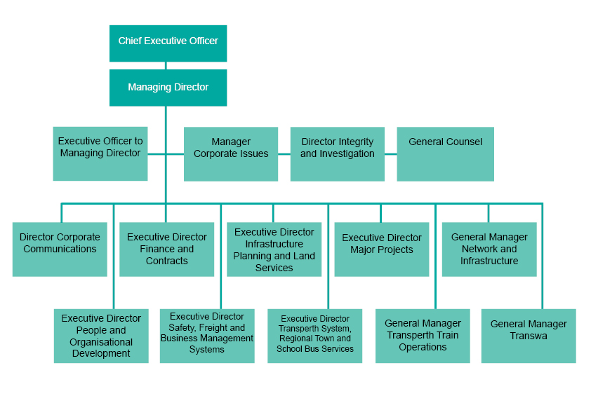 Organisational chart