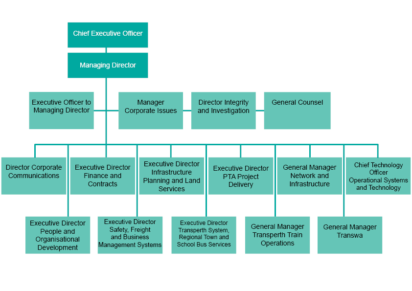 Organisational chart