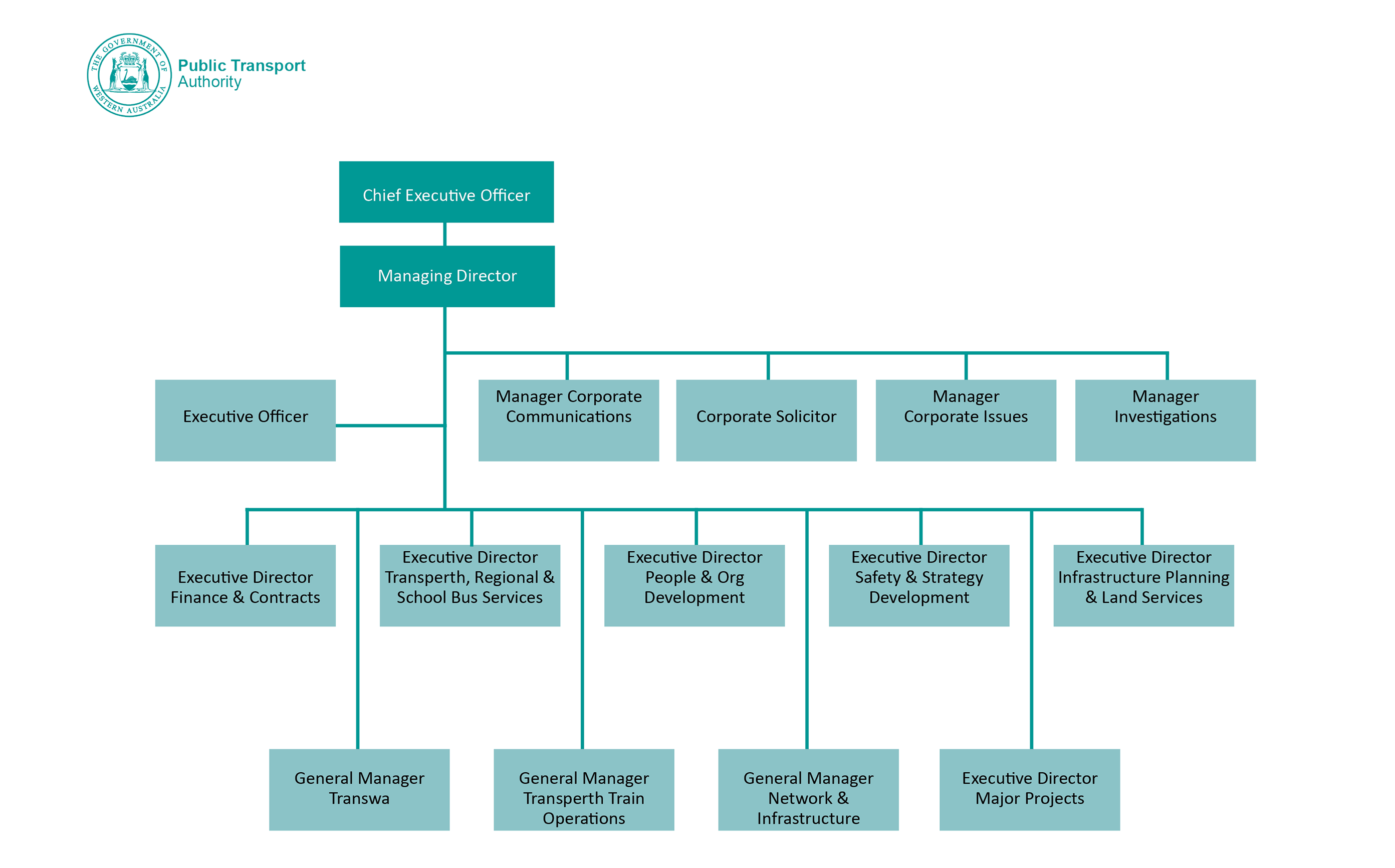 Network Rail Organisation Chart